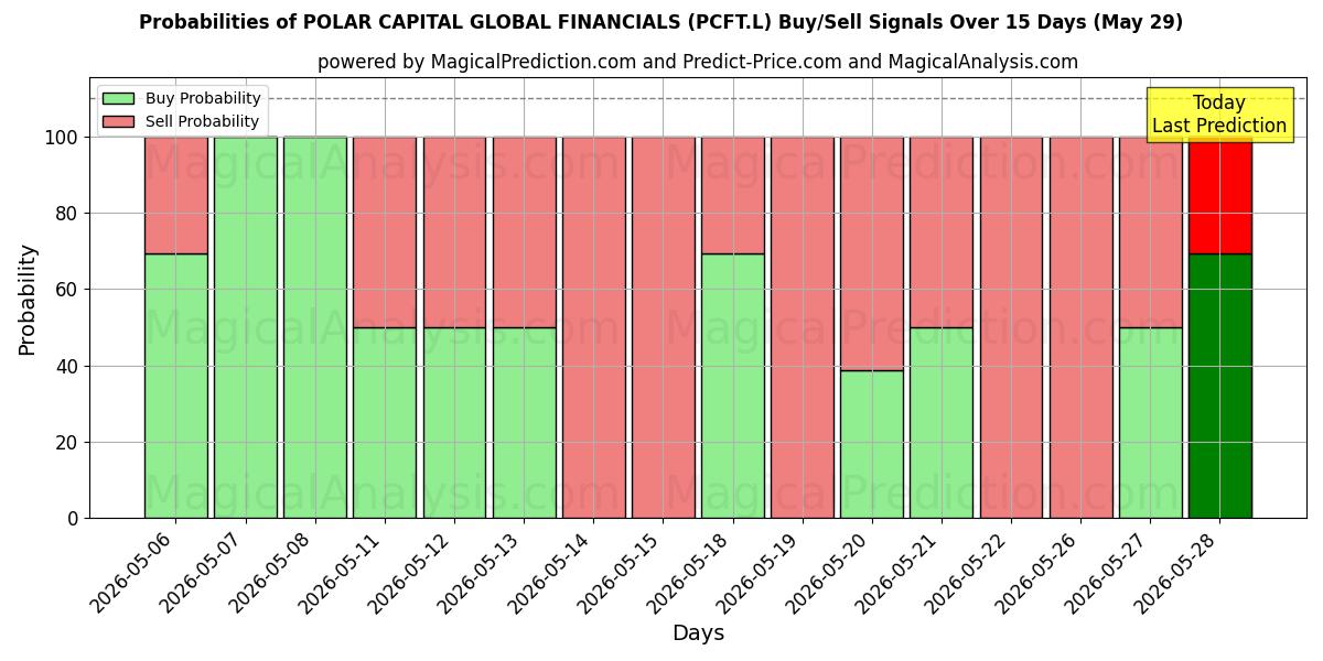 Probabilities of POLAR CAPITAL GLOBAL FINANCIALS (PCFT.L) Buy/Sell Signals Using Several AI Models Over 5 Days (29 May) 