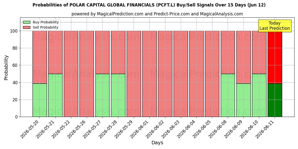 Probabilities of POLAR CAPITAL GLOBAL FINANCIALS (PCFT.L) Buy/Sell Signals Using Several AI Models Over 5 Days (12 Jun) 