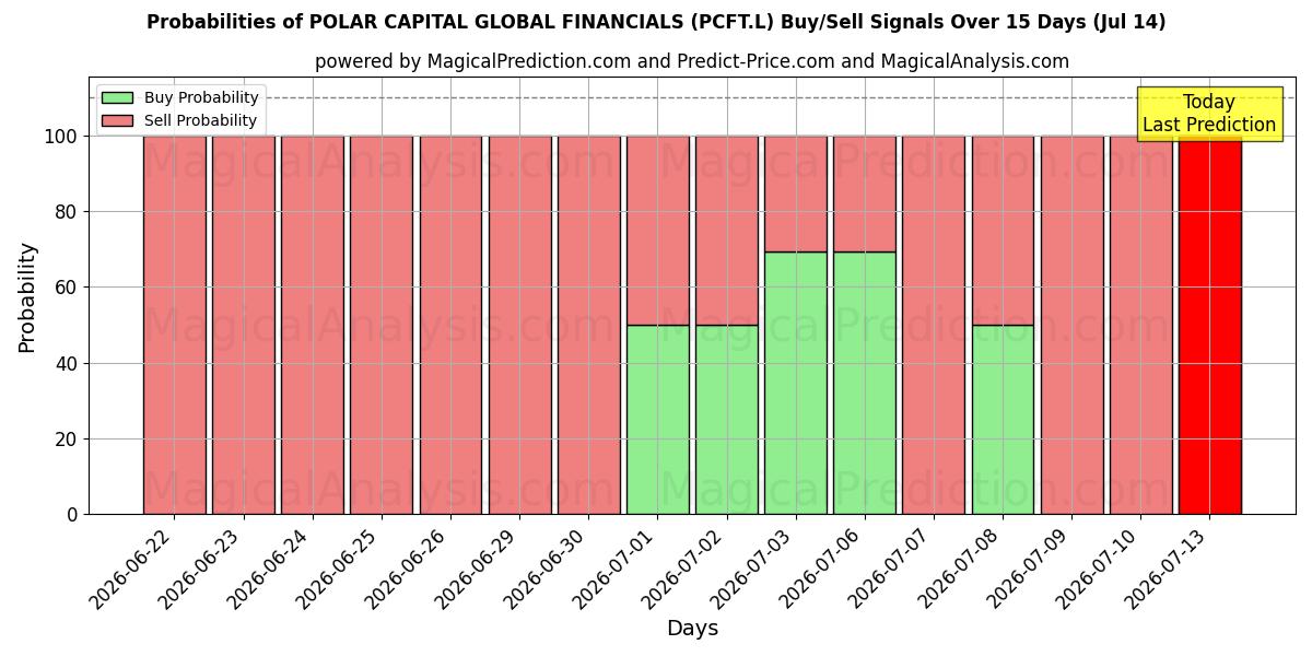 Probabilities of POLAR CAPITAL GLOBAL FINANCIALS (PCFT.L) Buy/Sell Signals Using Several AI Models Over 5 Days (14 Jul) 