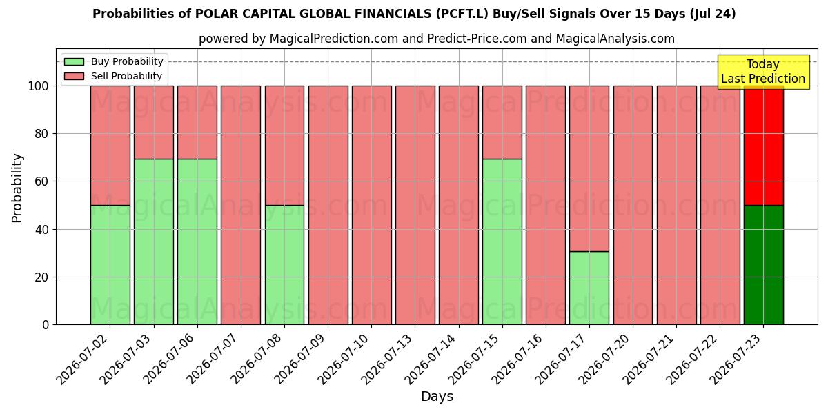 Probabilities of POLAR CAPITAL GLOBAL FINANCIALS (PCFT.L) Buy/Sell Signals Using Several AI Models Over 5 Days (24 Jul) 