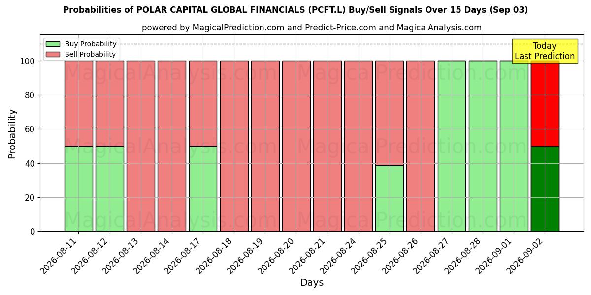 Probabilities of POLAR CAPITAL GLOBAL FINANCIALS (PCFT.L) Buy/Sell Signals Using Several AI Models Over 5 Days (03 Sep) 