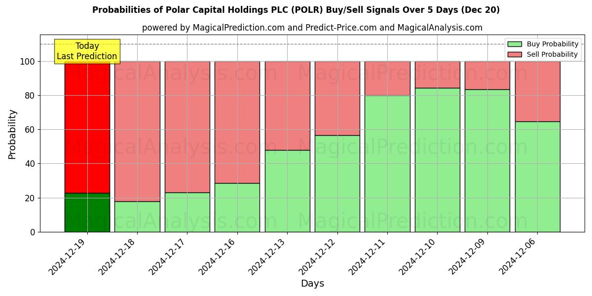 Probabilities of Polar Capital Holdings PLC (POLR) Buy/Sell Signals Using Several AI Models Over 5 Days (20 Dec) 