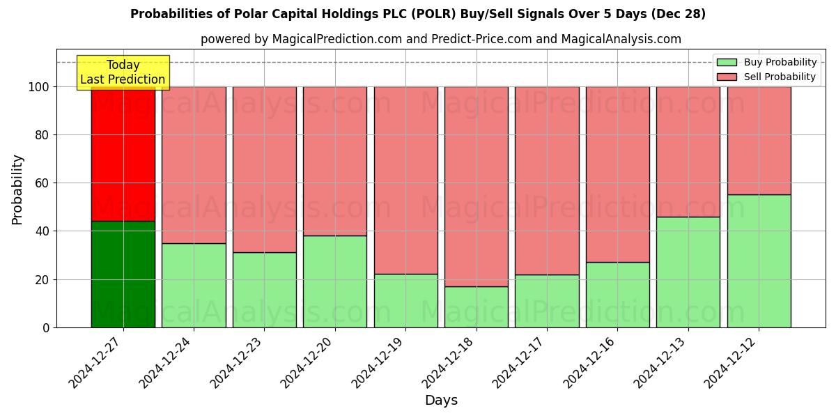 Probabilities of Polar Capital Holdings PLC (POLR) Buy/Sell Signals Using Several AI Models Over 5 Days (28 Dec) 