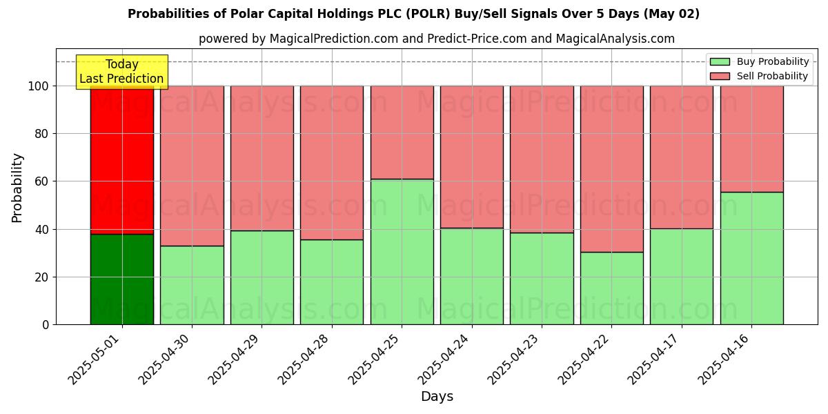 احتمالات سیگنالهای خرید/فروش Polar Capital Holdings PLC (POLR) با استفاده از چندین مدل هوش مصنوعی در طول 10 روز (02 May) Probabilities of Polar Capital Holdings PLC (POLR) Buy/Sell Signals Using Several AI Models Over 5 Days (02 May)