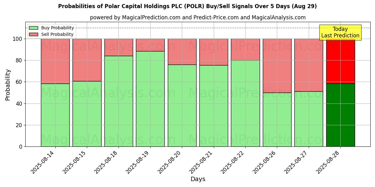 Probabilities of Polar Capital Holdings PLC (POLR) Buy/Sell Signals Using Several AI Models Over 5 Days (29 Aug) 