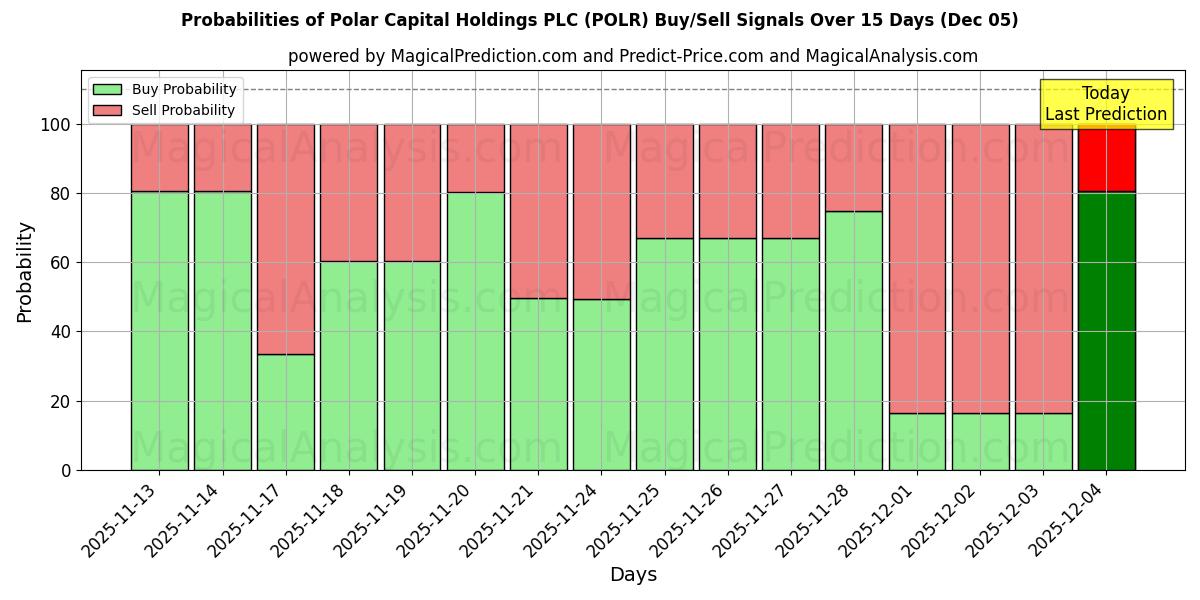 Probabilities of Polar Capital Holdings PLC (POLR) Buy/Sell Signals Using Several AI Models Over 5 Days (05 Dec) 