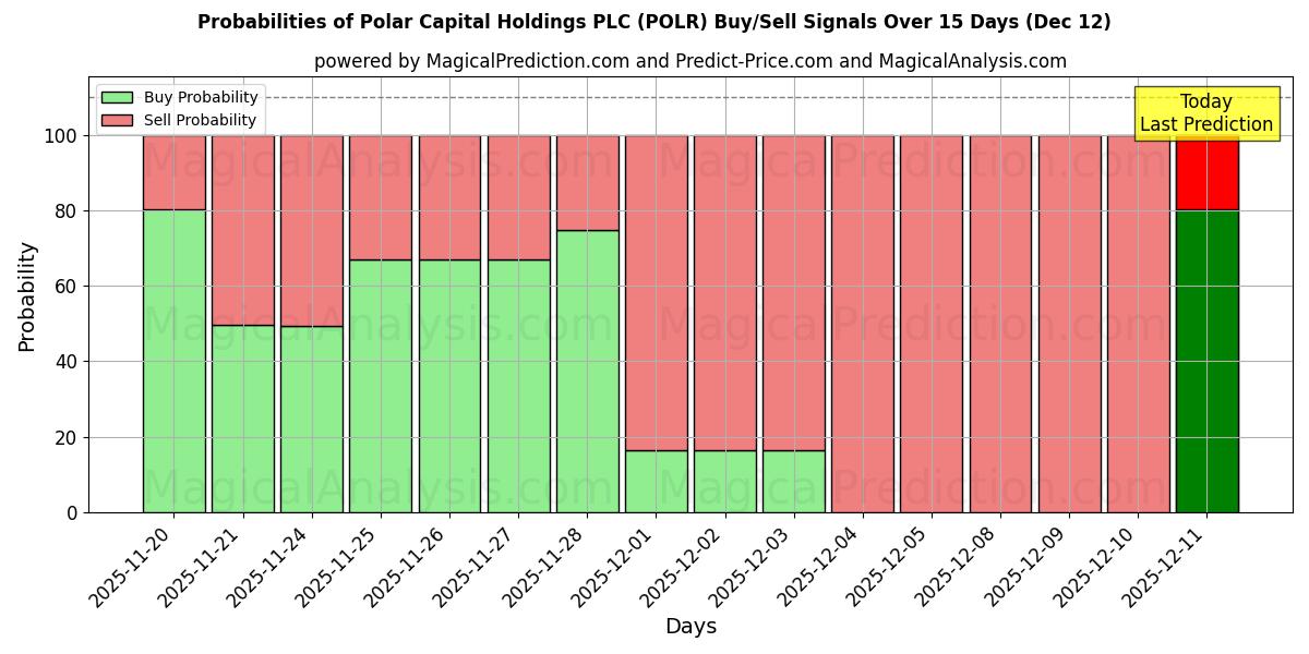 Probabilities of Polar Capital Holdings PLC (POLR) Buy/Sell Signals Using Several AI Models Over 5 Days (12 Dec) 