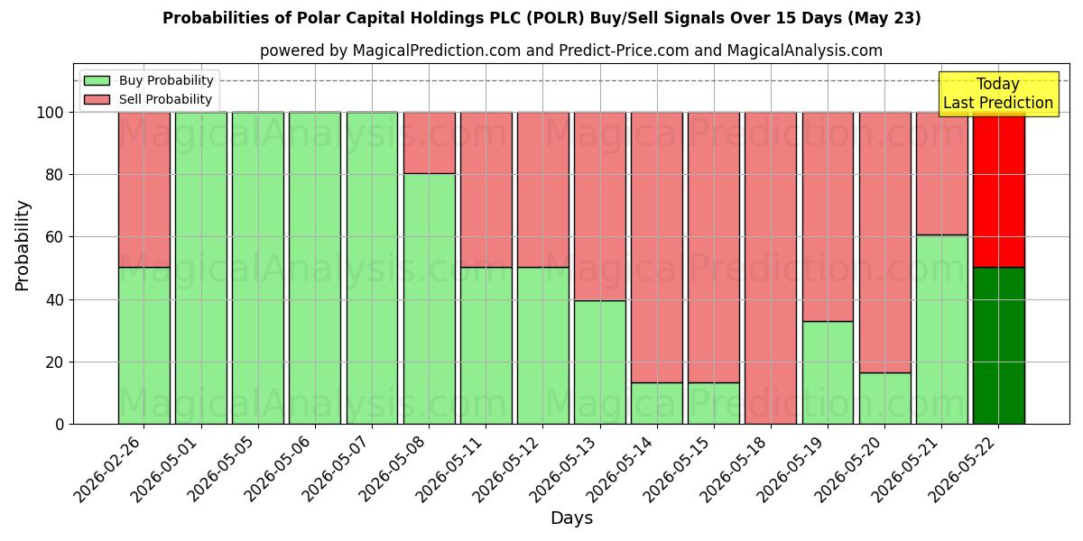 Probabilities of Polar Capital Holdings PLC (POLR) Buy/Sell Signals Using Several AI Models Over 5 Days (23 May) 