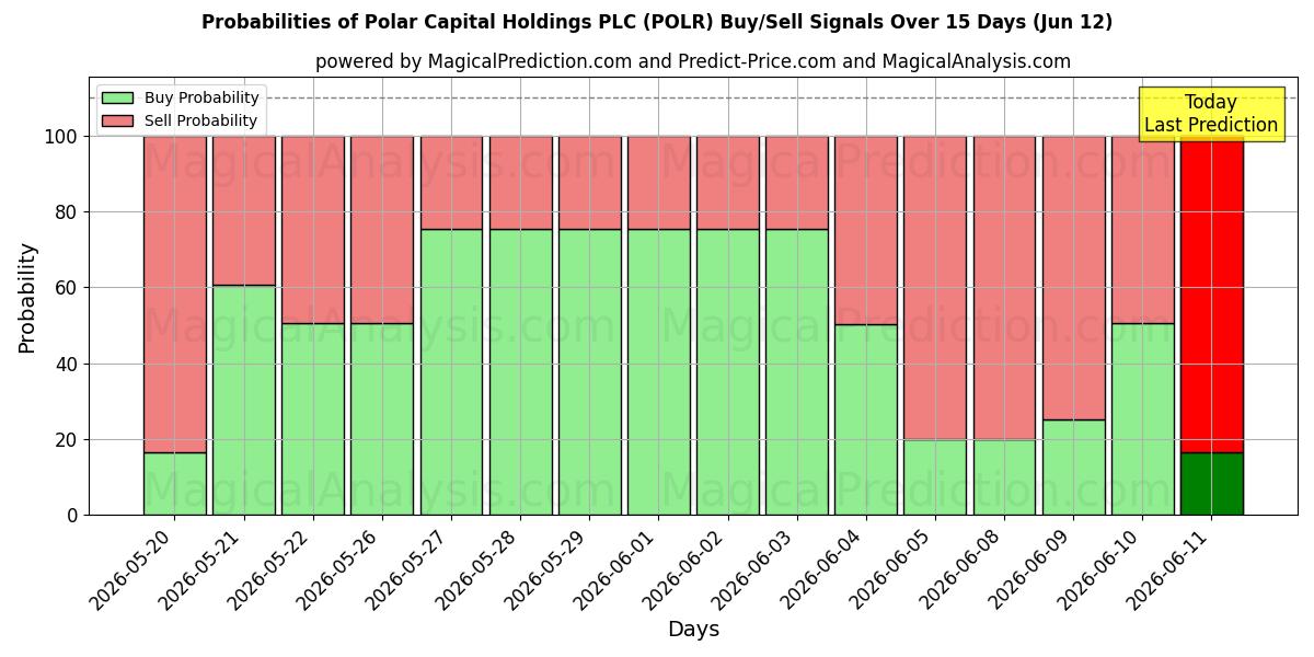 Probabilities of Polar Capital Holdings PLC (POLR) Buy/Sell Signals Using Several AI Models Over 5 Days (12 Jun) 