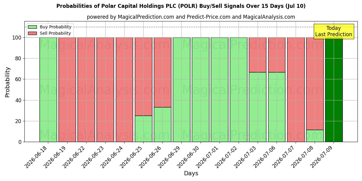 Probabilities of Polar Capital Holdings PLC (POLR) Buy/Sell Signals Using Several AI Models Over 5 Days (10 Jul) 