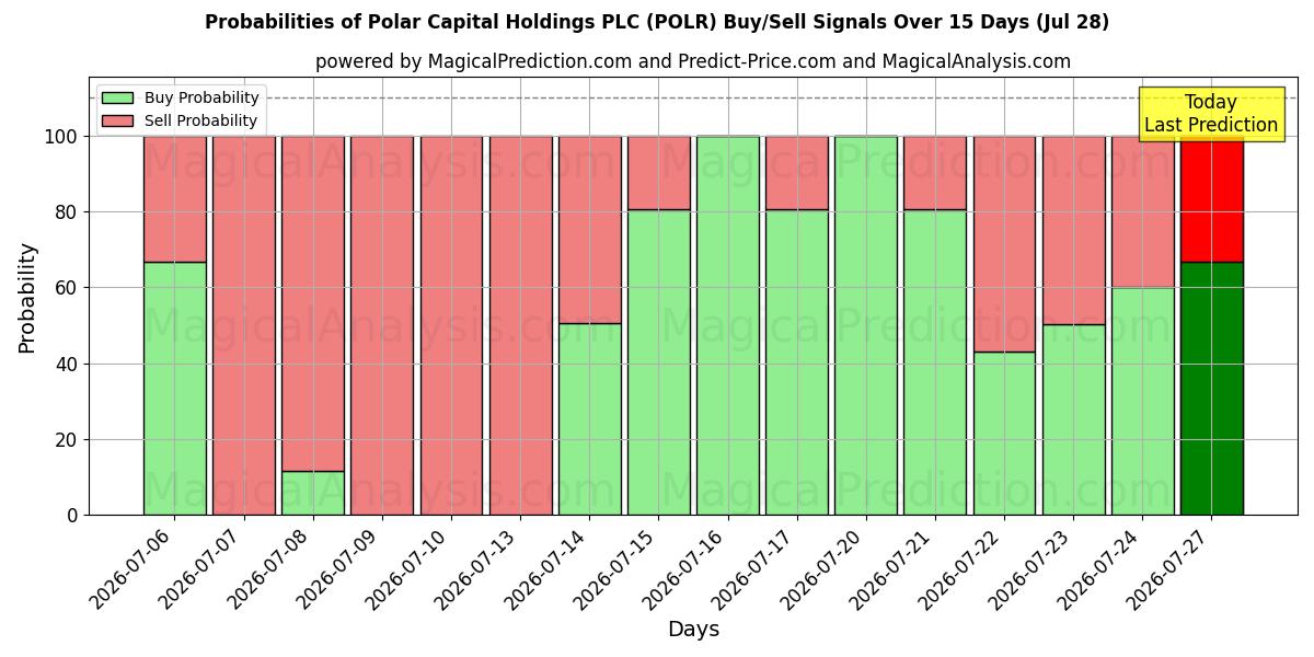 Probabilities of Polar Capital Holdings PLC (POLR) Buy/Sell Signals Using Several AI Models Over 5 Days (28 Jul) 