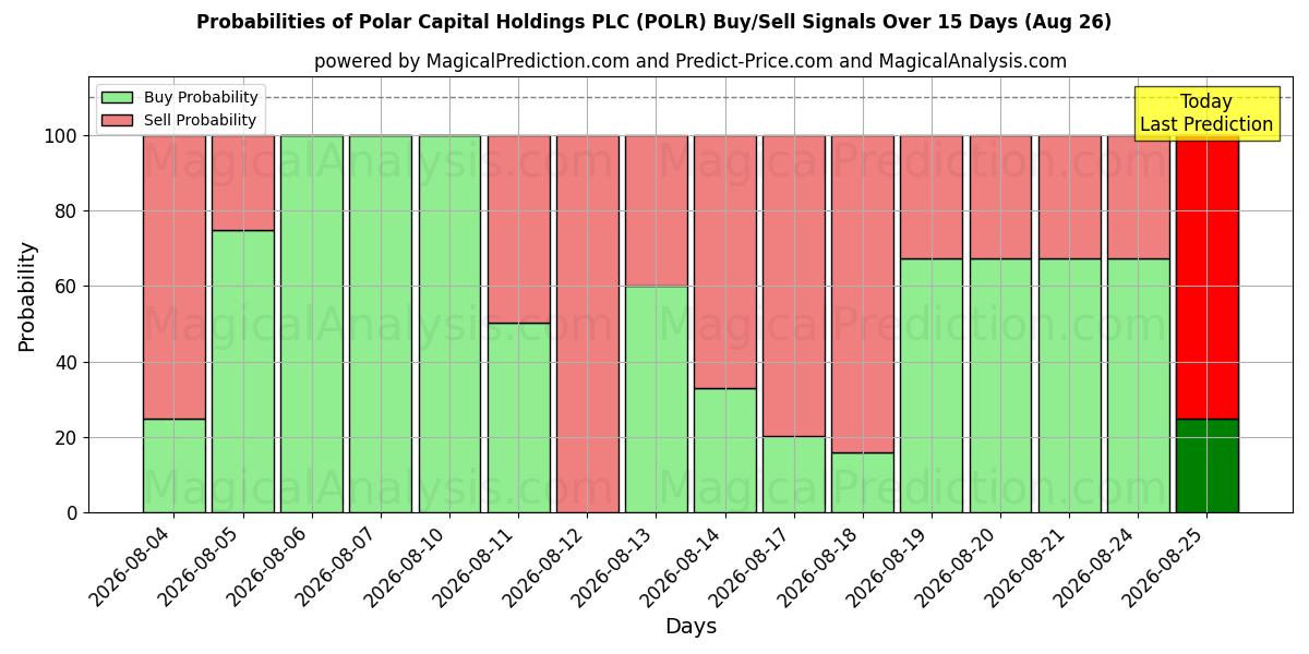 Probabilities of Polar Capital Holdings PLC (POLR) Buy/Sell Signals Using Several AI Models Over 5 Days (26 Aug) 