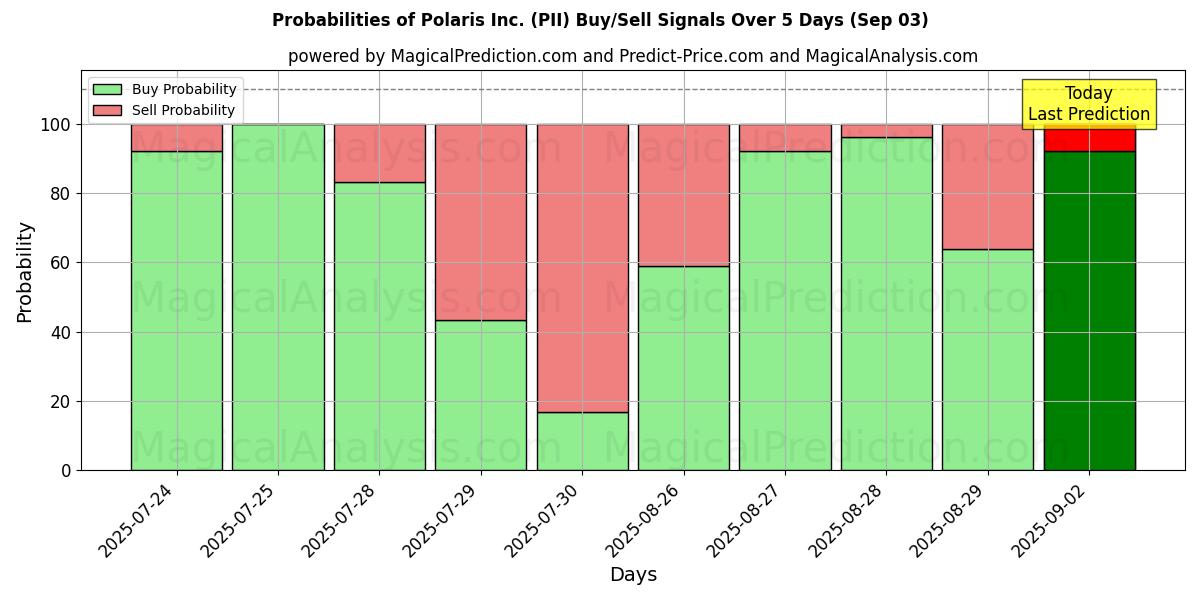Probabilities of Polaris Inc. (PII) Buy/Sell Signals Using Several AI Models Over 5 Days (03 Sep) 