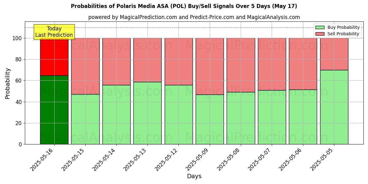 Kans van Polaris Media ASA (POL) koop/verkoop signalen met verschillende AI-modellen over 10 dagen (17 May) Probabilities of Polaris Media ASA (POL) Buy/Sell Signals Using Several AI Models Over 5 Days (17 May)