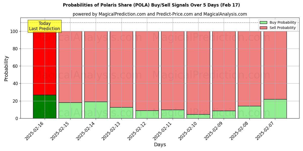 Probabilities of اشتراک پولاریس (POLA) Buy/Sell Signals Using Several AI Models Over 5 Days (04 Feb) 