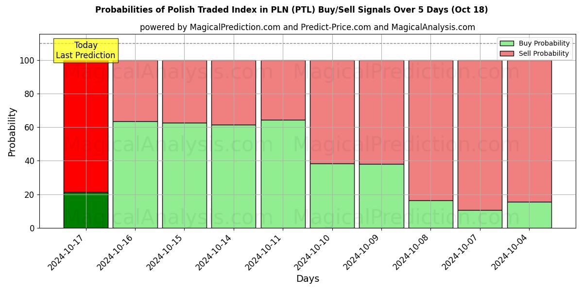 Probabilities of Polskt handlade index i PLN (PTL) Buy/Sell Signals Using Several AI Models Over 5 Days (18 Oct) 