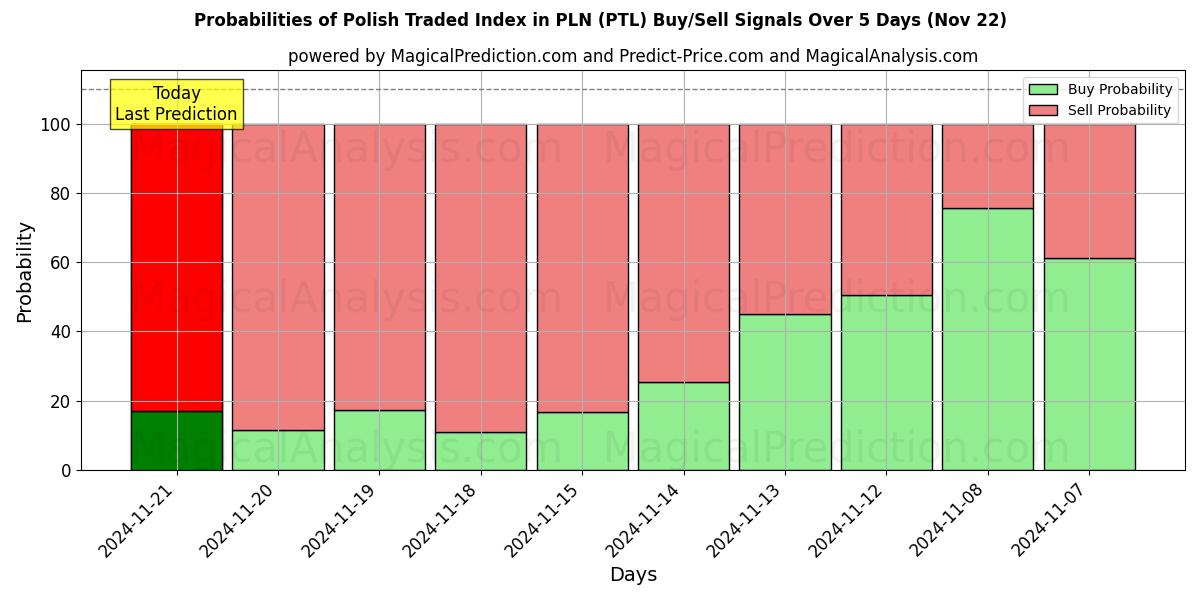 Probabilities of Polish Traded Index in PLN (PTL) Buy/Sell Signals Using Several AI Models Over 5 Days (22 Nov) 