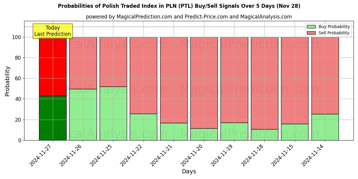 Probabilities of Índice negociado polaco en PLN (PTL) Buy/Sell Signals Using Several AI Models Over 5 Days (26 Nov) 