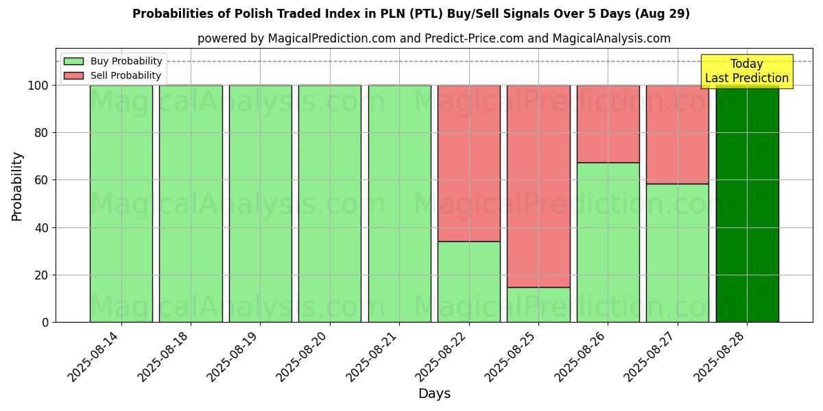 Probabilities of Indice negoziato polacco in PLN (PTL) Buy/Sell Signals Using Several AI Models Over 5 Days (29 Aug) 