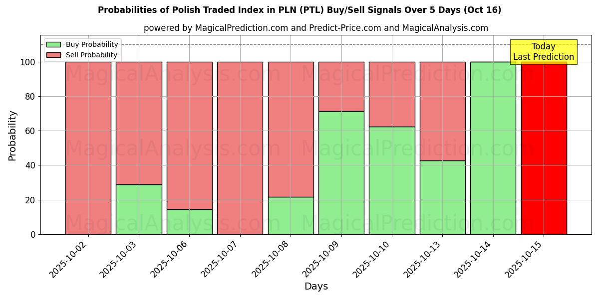 10일간 (PLN 폴란드 거래 지수 (PTL)) 여러 AI 모델을 이용한 16 Oct의 매수/매도 신호 확률 Probabilities of PLN 폴란드 거래 지수 (PTL) Buy/Sell Signals Using Several AI Models Over 5 Days (16 Oct)
