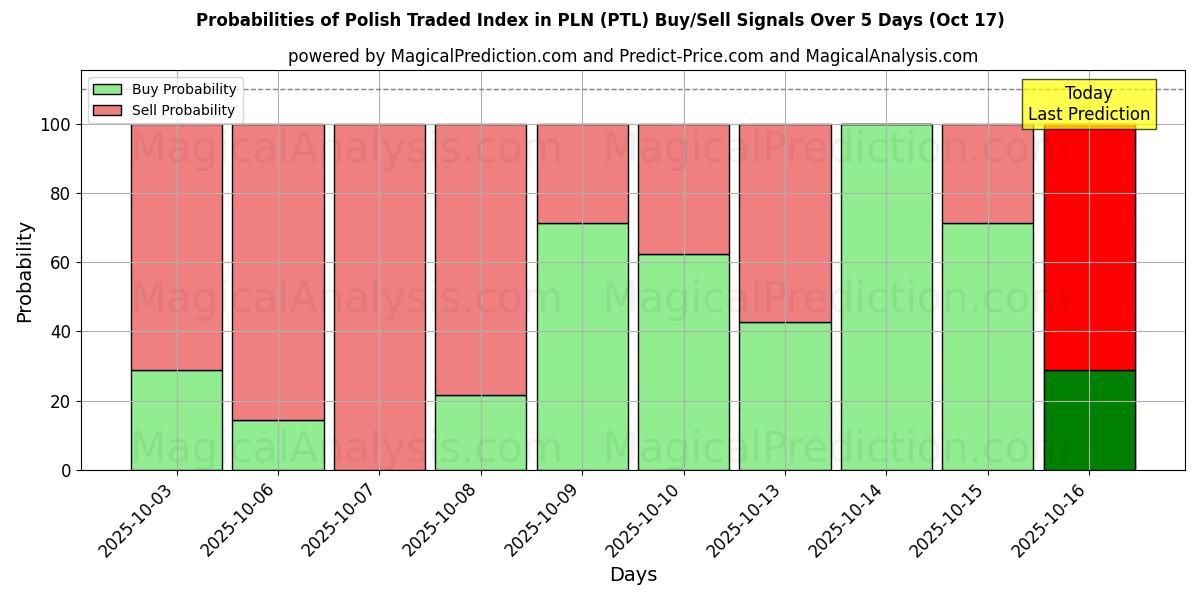 Probabilities of Polish Traded Index in PLN (PTL) Buy/Sell Signals Using Several AI Models Over 10 Days (17 Oct) Probabilities of Polish Traded Index in PLN (PTL) Buy/Sell Signals Using Several AI Models Over 5 Days (17 Oct)