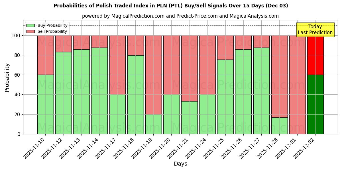 Probabilities of Polish Traded Index in PLN (PTL) Buy/Sell Signals Using Several AI Models Over 5 Days (03 Dec) 