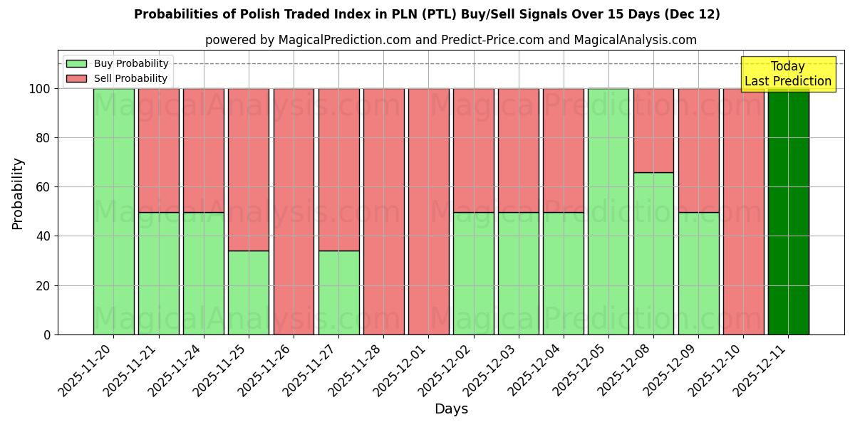 Probabilities of PLN のポーランド取引指数 (PTL) Buy/Sell Signals Using Several AI Models Over 5 Days (12 Dec) 
