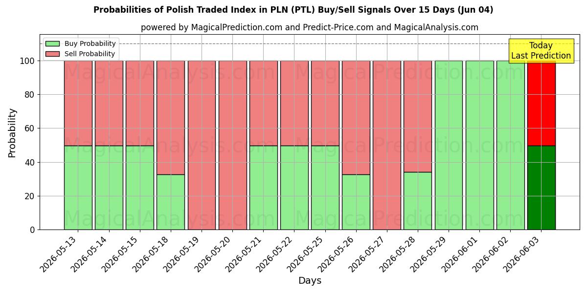 Probabilities of PLN のポーランド取引指数 (PTL) Buy/Sell Signals Using Several AI Models Over 5 Days (04 Jun) 