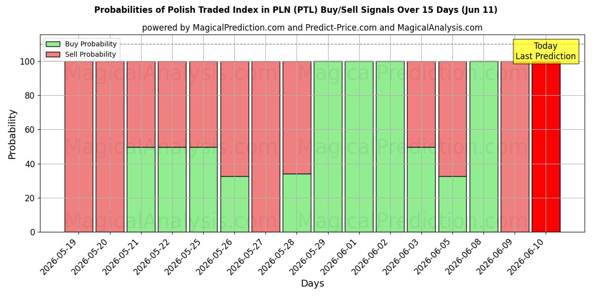 Probabilities of شاخص تجاری لهستانی در PLN (PTL) Buy/Sell Signals Using Several AI Models Over 5 Days (11 Jun) 