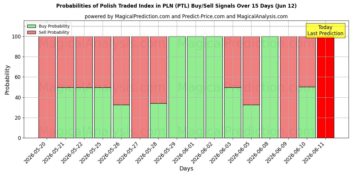 Probabilities of Indice négocié polonais en PLN (PTL) Buy/Sell Signals Using Several AI Models Over 5 Days (12 Jun) 