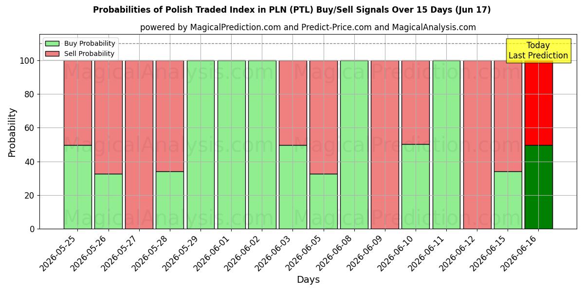 Probabilities of PLN 폴란드 거래 지수 (PTL) Buy/Sell Signals Using Several AI Models Over 5 Days (17 Jun) 