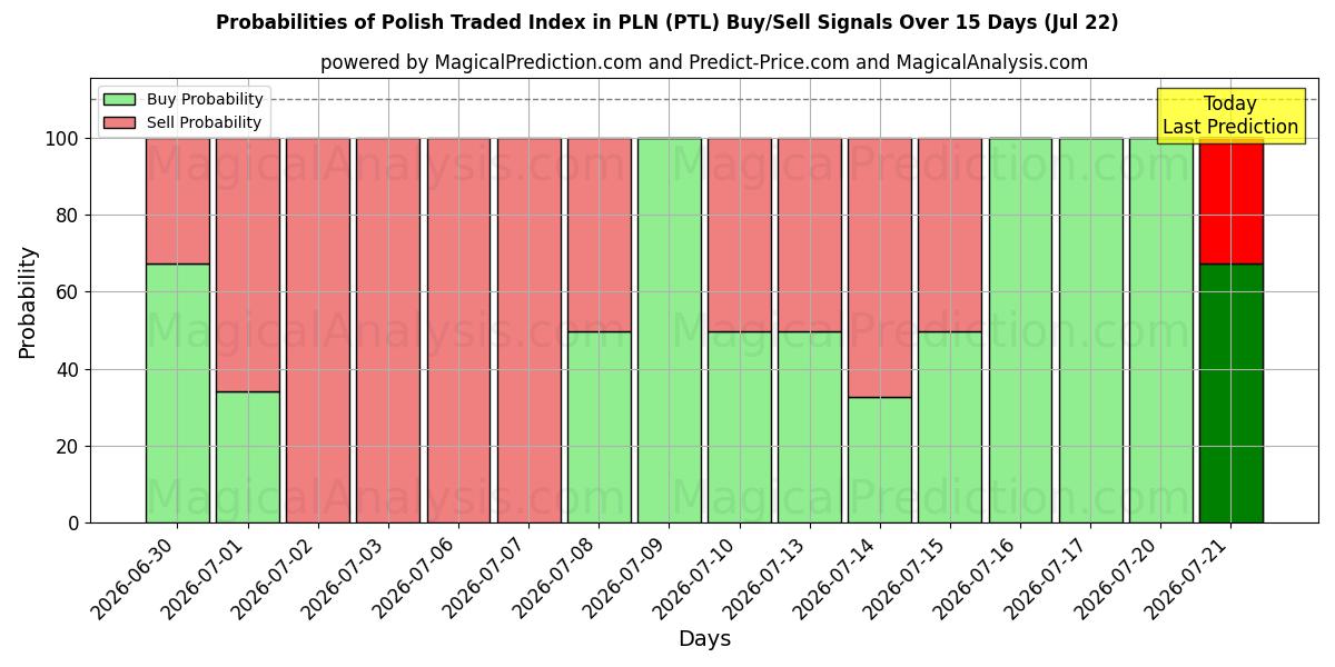 Probabilities of PLN のポーランド取引指数 (PTL) Buy/Sell Signals Using Several AI Models Over 5 Days (22 Jul) 