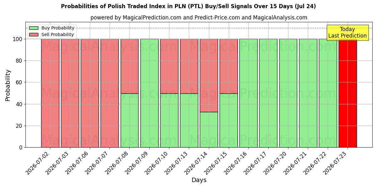 Probabilities of شاخص تجاری لهستانی در PLN (PTL) Buy/Sell Signals Using Several AI Models Over 5 Days (24 Jul) 