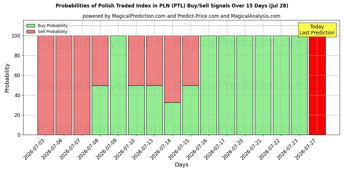 Probabilities of Puolan kauppaindeksi PLN (PTL) Buy/Sell Signals Using Several AI Models Over 5 Days (28 Jul) 