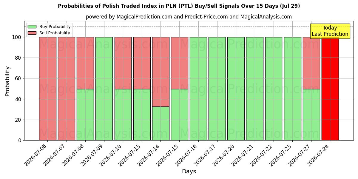 Probabilities of Índice negociado polaco en PLN (PTL) Buy/Sell Signals Using Several AI Models Over 5 Days (29 Jul) 