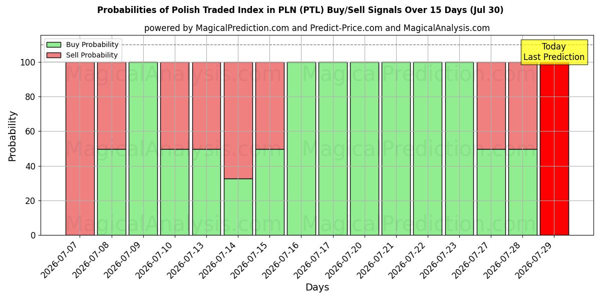 Probabilities of पीएलएन में पोलिश ट्रेडेड इंडेक्स (PTL) Buy/Sell Signals Using Several AI Models Over 5 Days (30 Jul) 