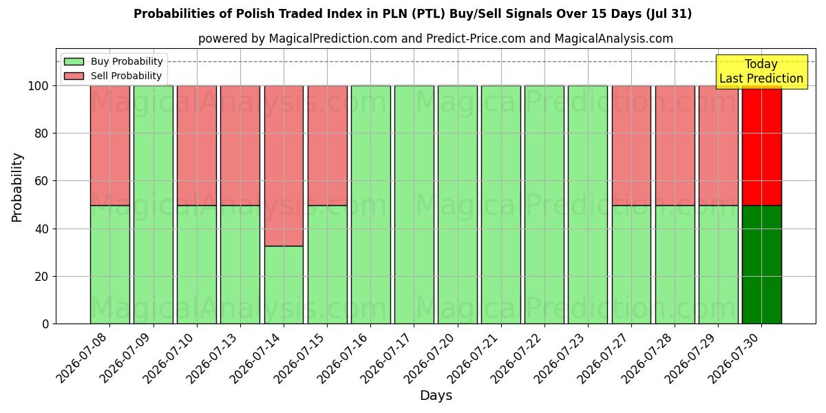 Probabilities of PLN 폴란드 거래 지수 (PTL) Buy/Sell Signals Using Several AI Models Over 5 Days (31 Jul) 