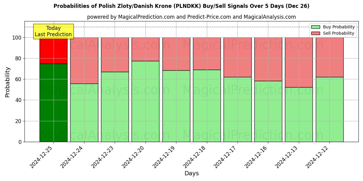 Probabilities of Zloty polaco/corona danesa (PLNDKK) Buy/Sell Signals Using Several AI Models Over 5 Days (26 Dec) 