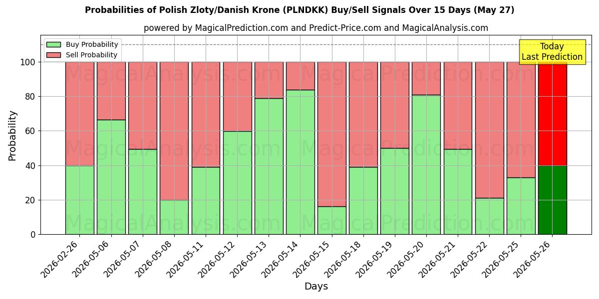 Probabilities of polske zloty/danske kroner (PLNDKK) Buy/Sell Signals Using Several AI Models Over 5 Days (27 May) 