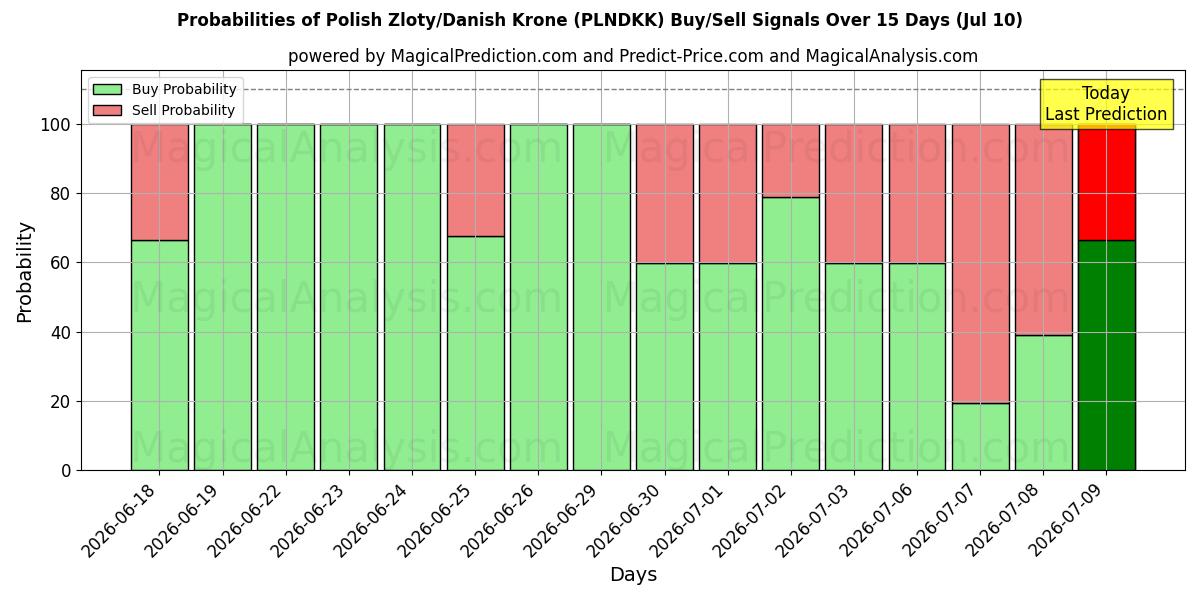 Probabilities of polske zloty/danske kroner (PLNDKK) Buy/Sell Signals Using Several AI Models Over 5 Days (10 Jul) 
