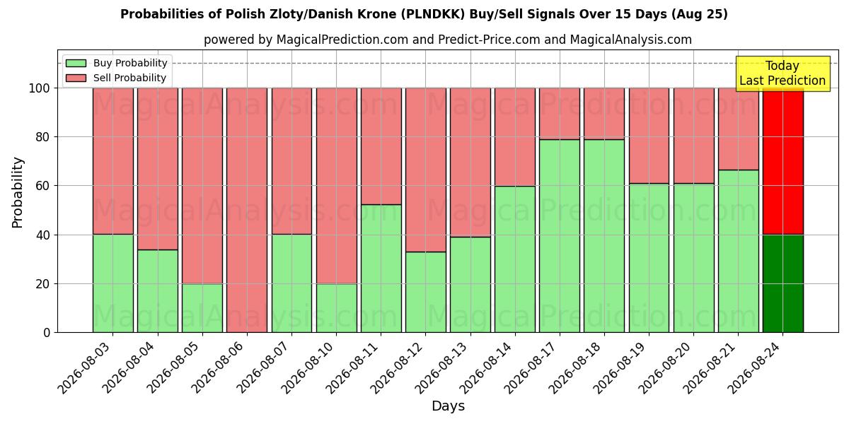 Probabilities of الزلوتى البولندي/الكرونة الدنماركية (PLNDKK) Buy/Sell Signals Using Several AI Models Over 5 Days (25 Aug) 