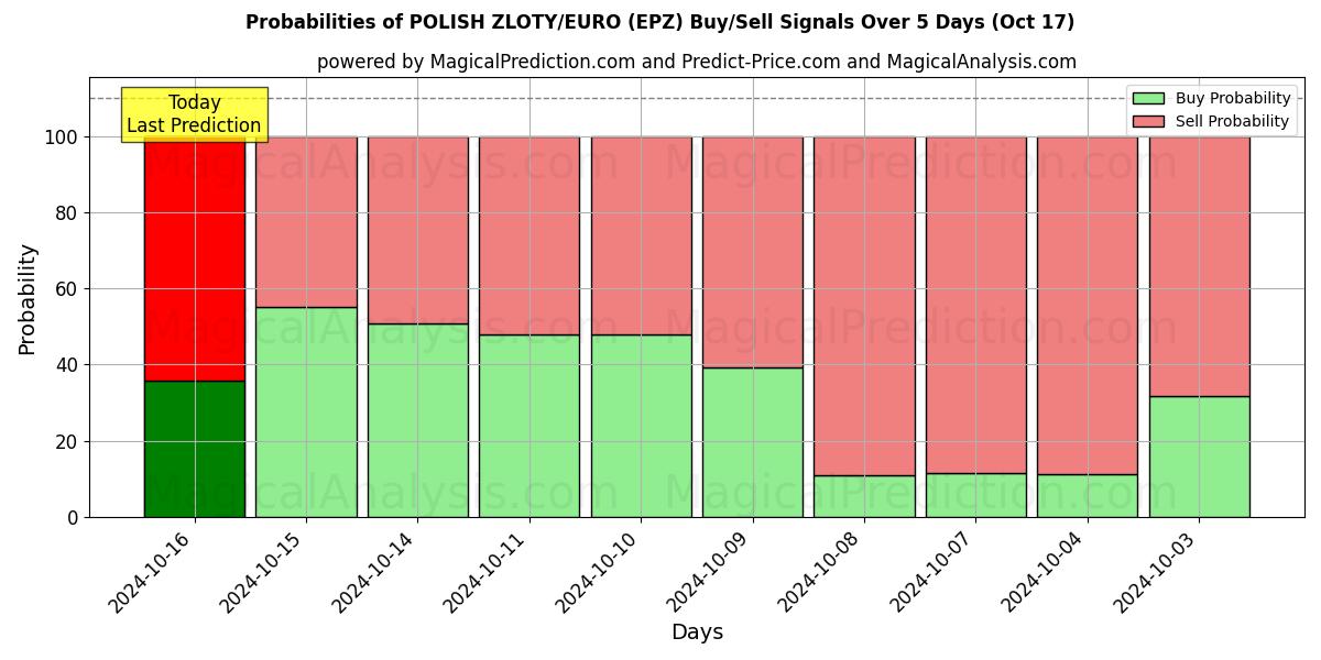 Probabilities of POLONYA ZLOTİ/EURO (EPZ) Buy/Sell Signals Using Several AI Models Over 5 Days (17 Oct) 