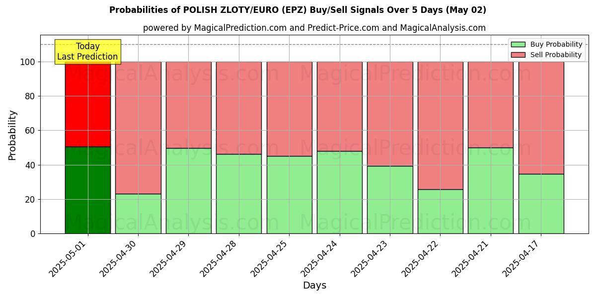 Sandsynligheder for POLSK ZLOTY/EURO (EPZ) købs-/salgsignaler ved brug af flere AI-modeller over 10 dage (02 May) Probabilities of POLSK ZLOTY/EURO (EPZ) Buy/Sell Signals Using Several AI Models Over 5 Days (02 May)