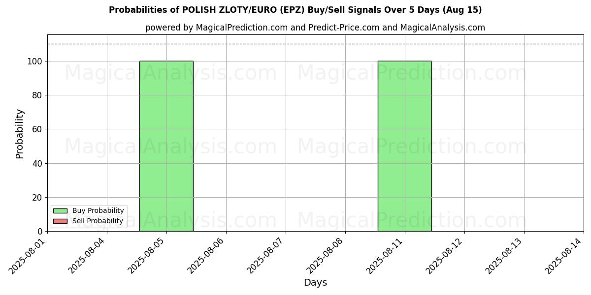 Probabilities of زلوتی لهستانی/یورو (EPZ) Buy/Sell Signals Using Several AI Models Over 5 Days (15 Aug) 