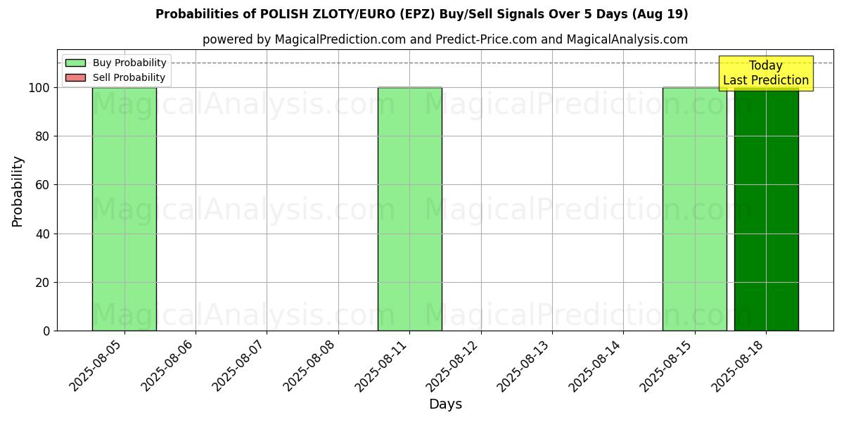 Probabilities of POLISH ZLOTY/EURO (EPZ) Buy/Sell Signals Using Several AI Models Over 5 Days (19 Aug) 