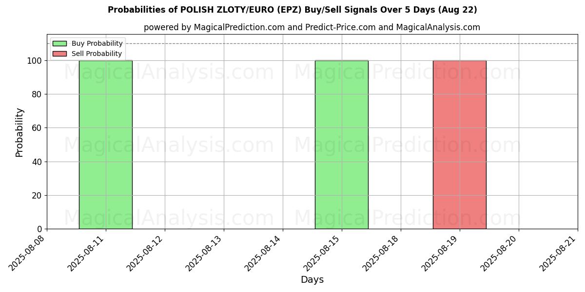 Probabilities of POLONYA ZLOTİ/EURO (EPZ) Buy/Sell Signals Using Several AI Models Over 5 Days (22 Aug) 