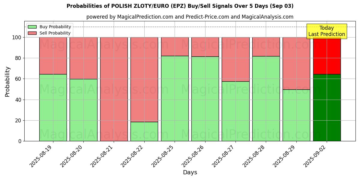 Probabilities of الزلوتي البولندي/اليورو (EPZ) Buy/Sell Signals Using Several AI Models Over 5 Days (16 Sep) 