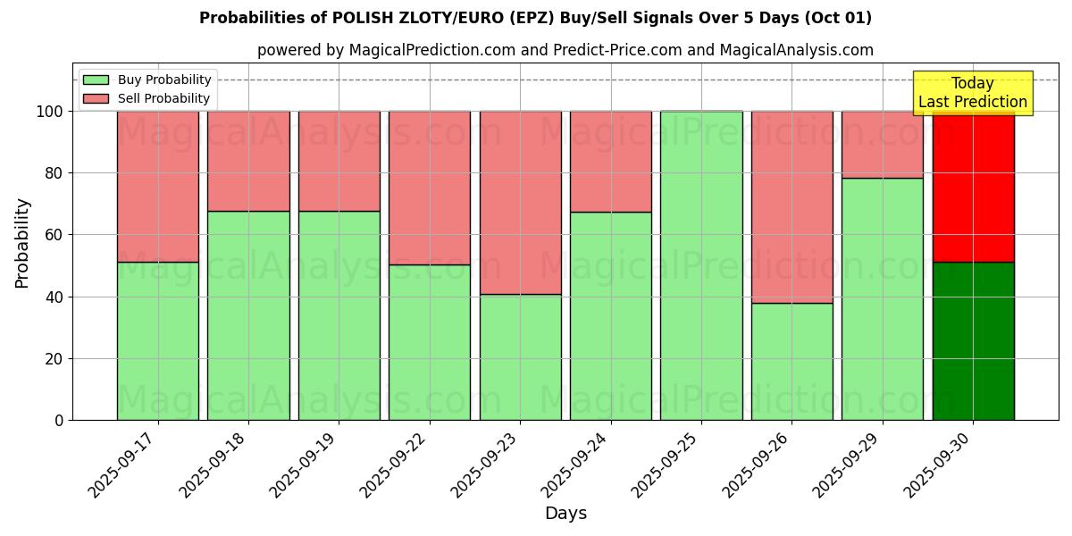 Probabilities of ZLOTY POLONAIS/EURO (EPZ) Buy/Sell Signals Using Several AI Models Over 5 Days (01 Oct) 