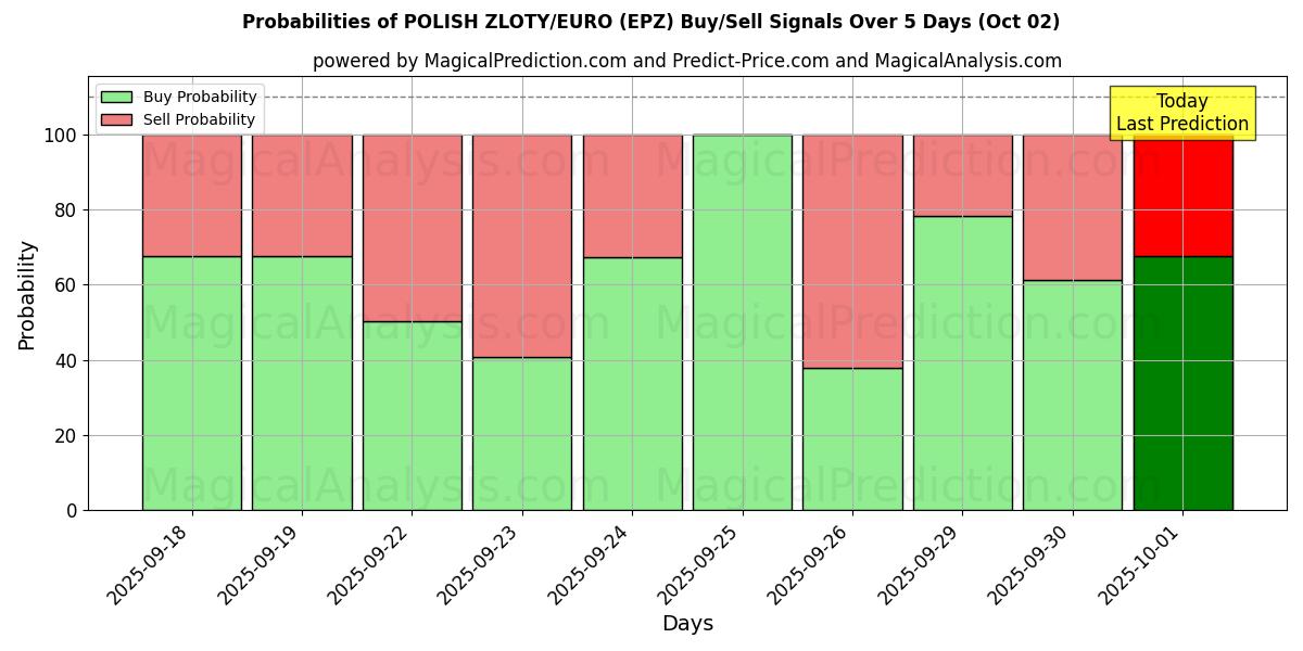 Probabilities of ZLOTY POLACCO/EURO (EPZ) Buy/Sell Signals Using Several AI Models Over 5 Days (02 Oct) 