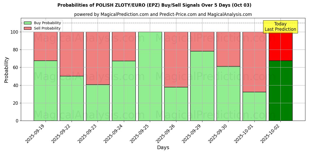 Probabilities of POLISH ZLOTY/EURO (EPZ) Buy/Sell Signals Using Several AI Models Over 5 Days (03 Oct) 